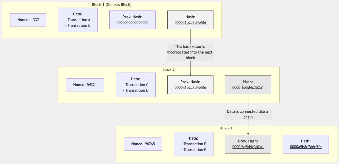 Basic Structure of a Blockchain