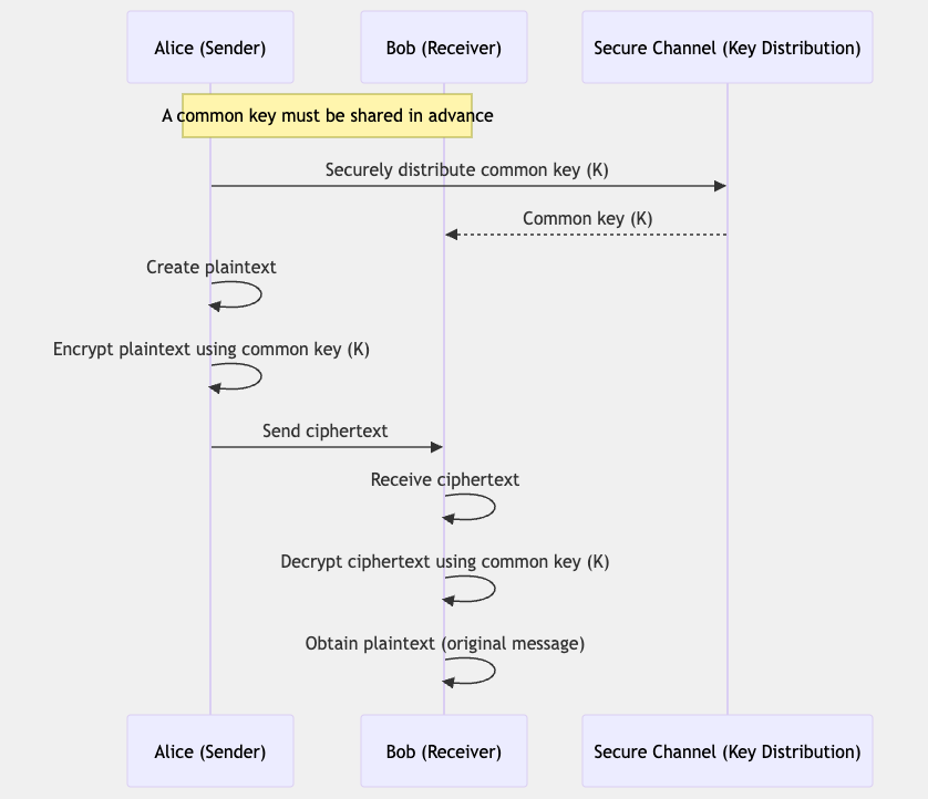 How Symmetric-key Cryptography Works