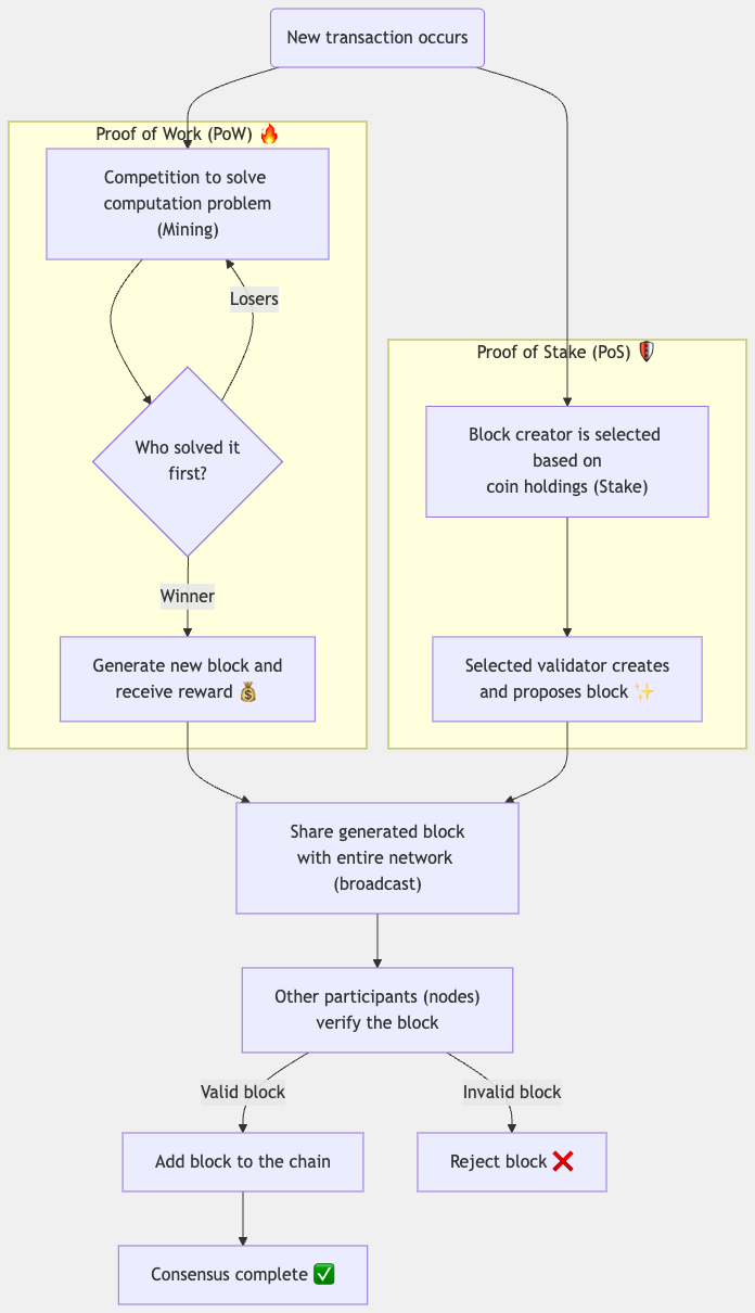 Blockchain Consensus Mechanism