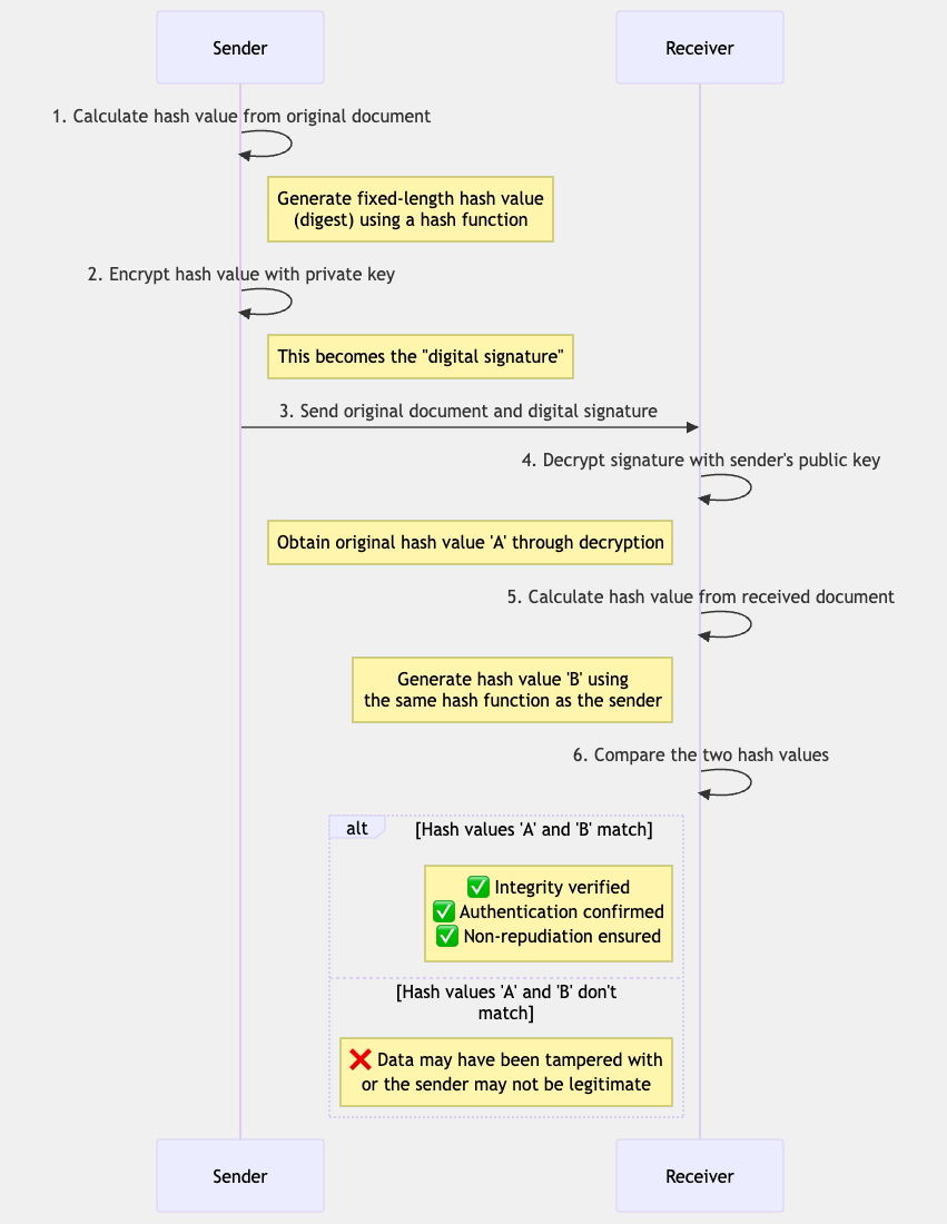 How Digital Signatures Work