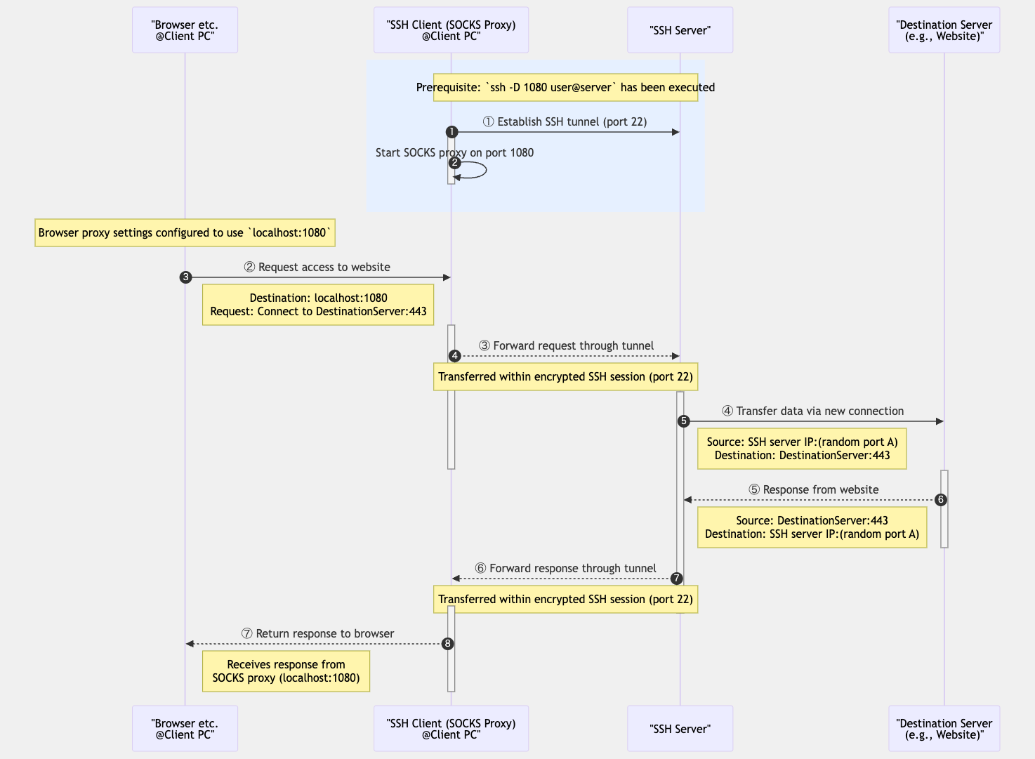 How Dynamic Port Forwarding Works