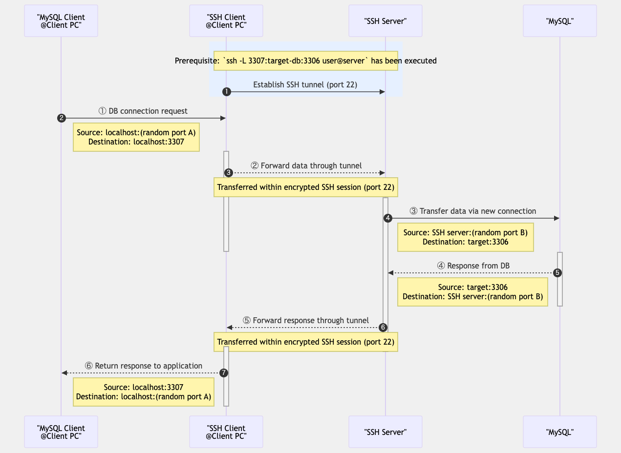 How Local Port Forwarding Works