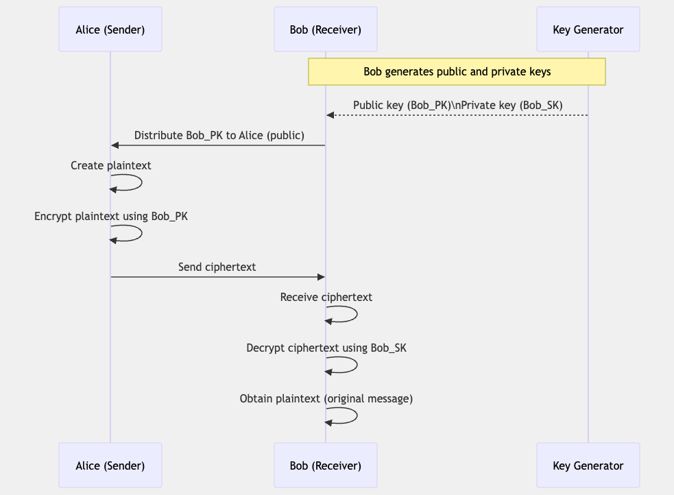 How Public-key Cryptography Works