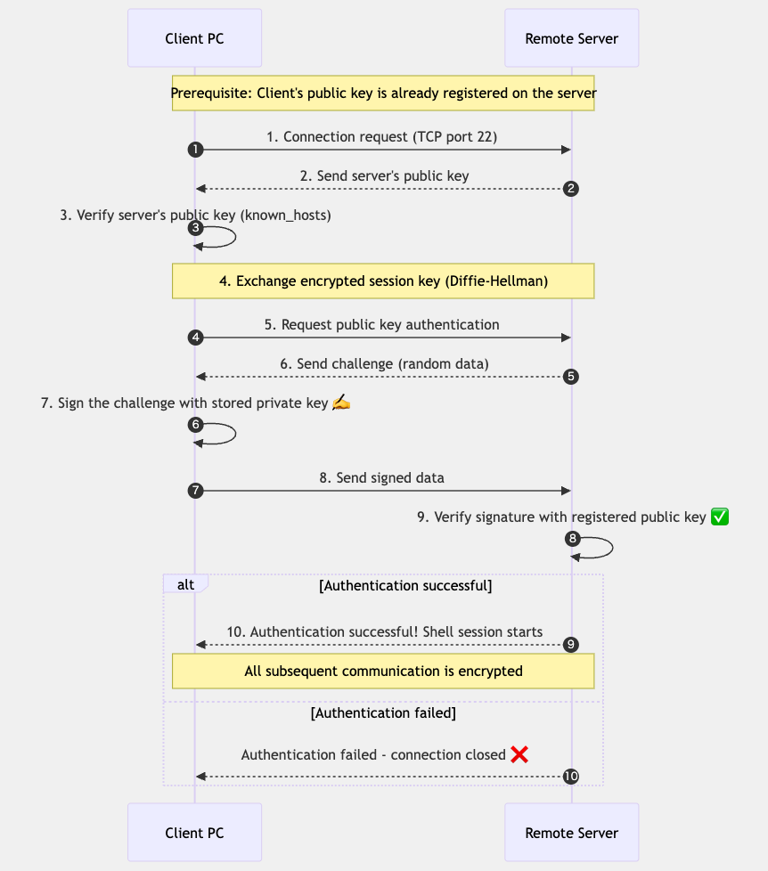 Details of the SSH Authentication Process
