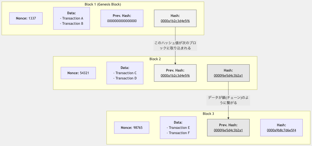 ブロックチェーンの基本構造