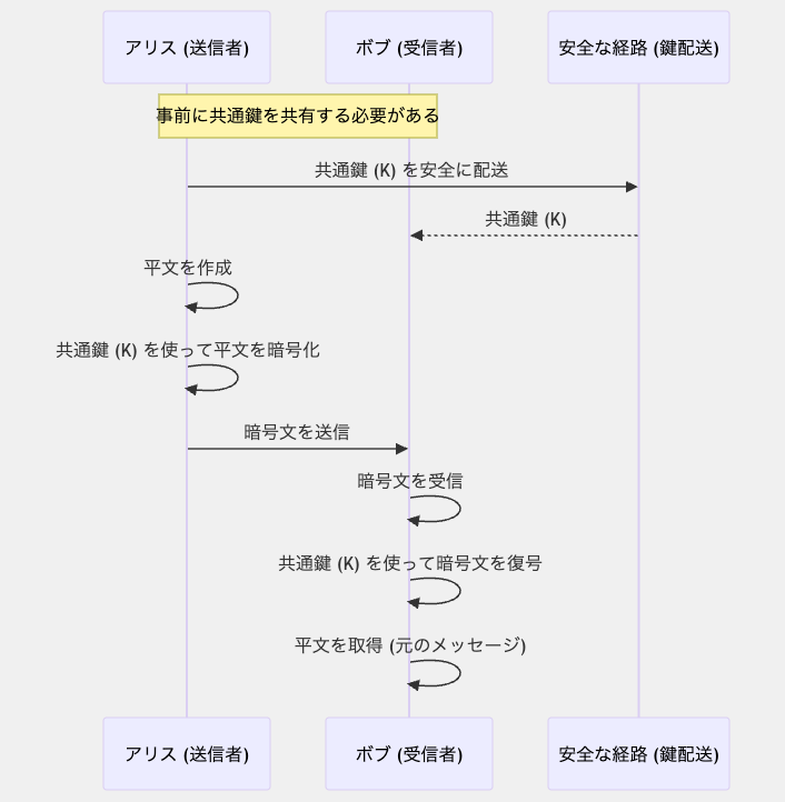 共通鍵暗号方式の仕組み