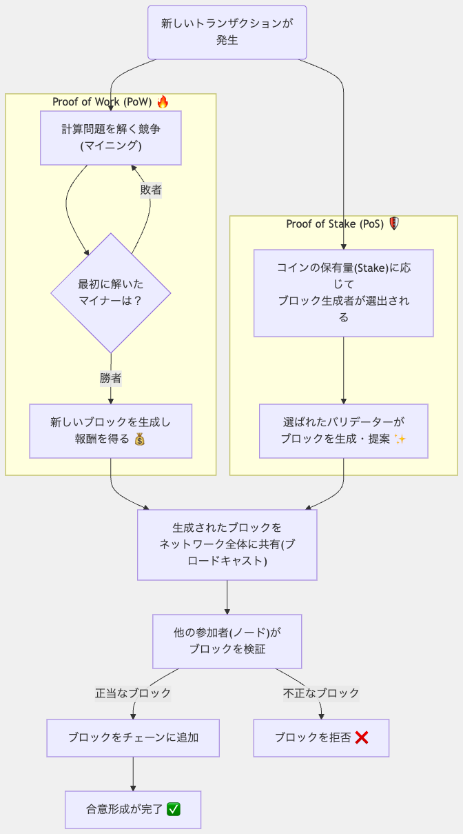 ブロックチェーンの合意形成メカニズム