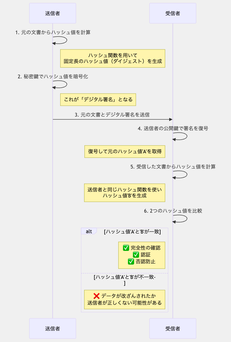 デジタル署名の仕組み