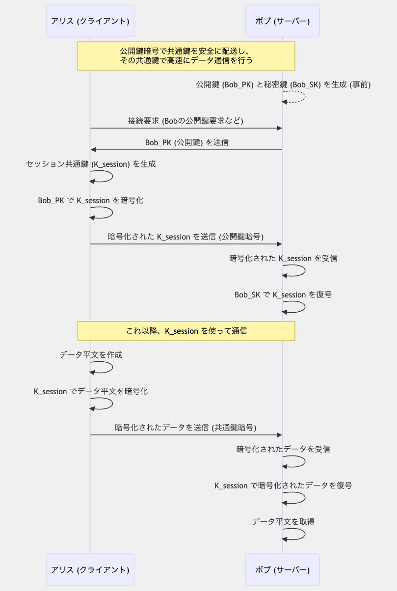 ハイブリッド暗号システムの仕組み