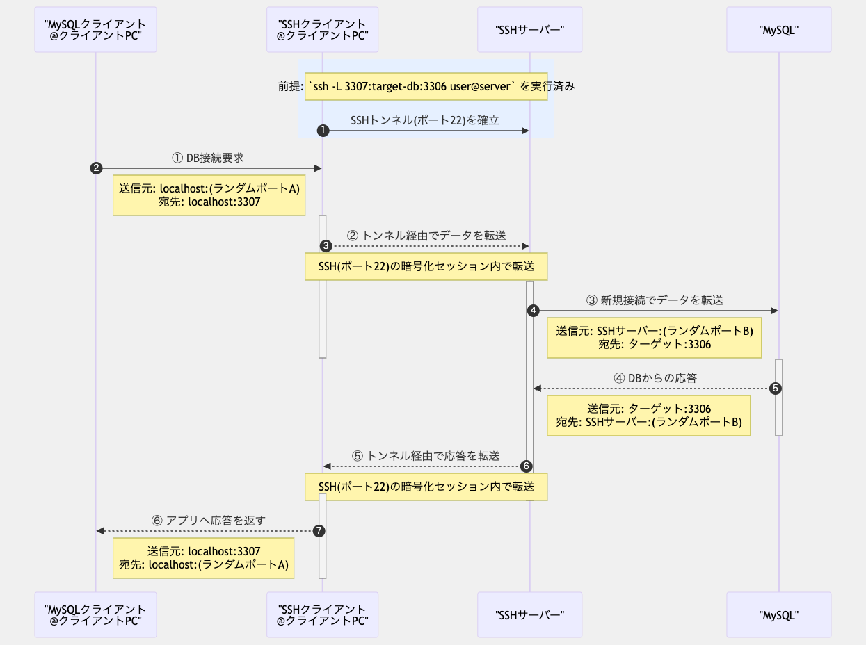 ローカルポート転送の仕組み