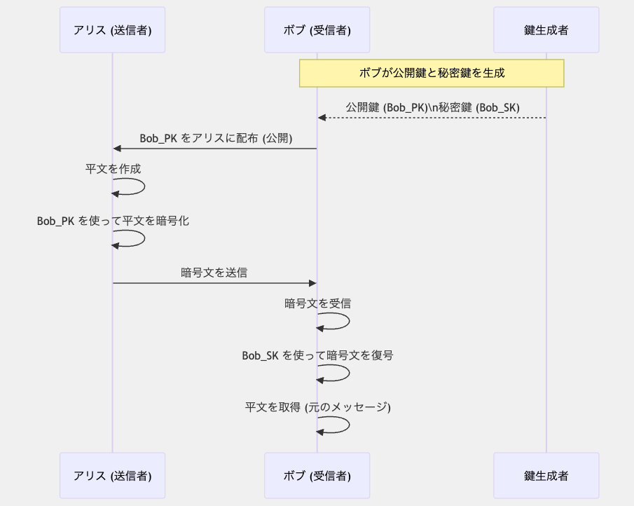 公開鍵暗号方式の仕組み