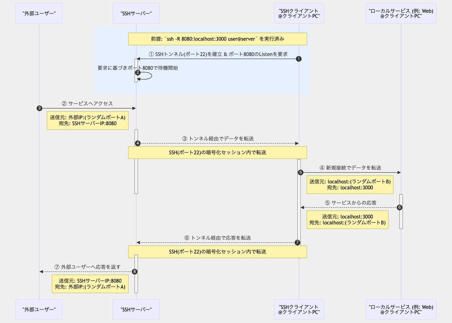 リモートポート転送の仕組み