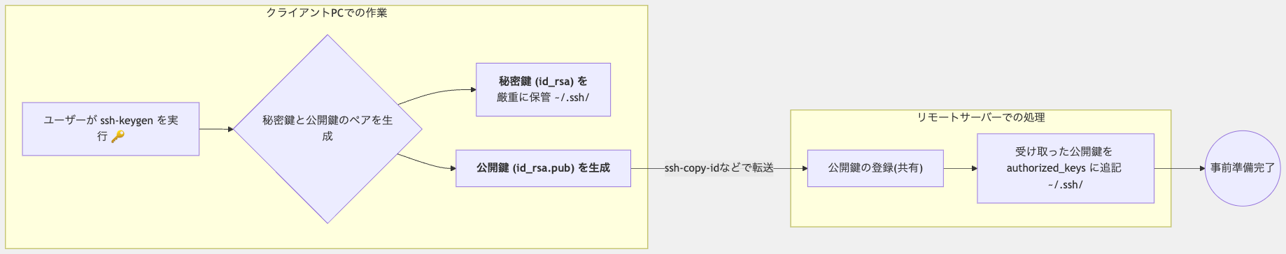 SSH接続の設定プロセス