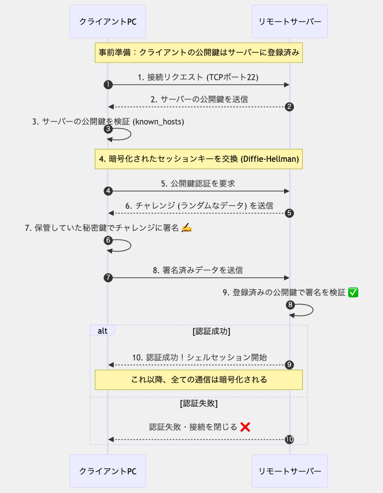 SSH認証プロセスの詳細